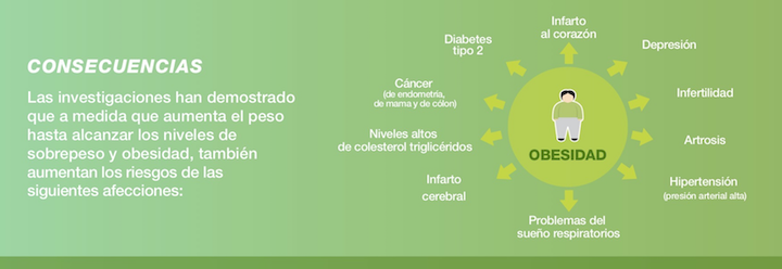 consecuencias del sobrepeso y obesidad